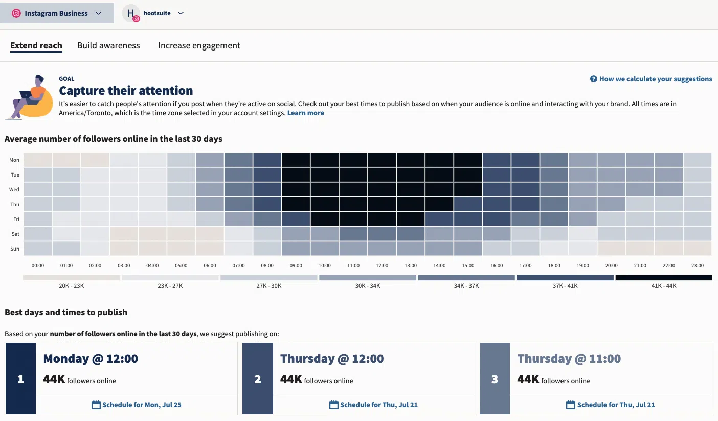 An Instagram Business analytics dashboard showing a heat map of followers' online activity and suggested best days and times to publish (Monday @ 12:00, Thursday @ 12:00, Thursday @ 11:00) to capture attention and extend reach while scaling social media content