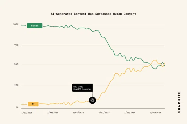 Human-written vs. AI-generated articles online