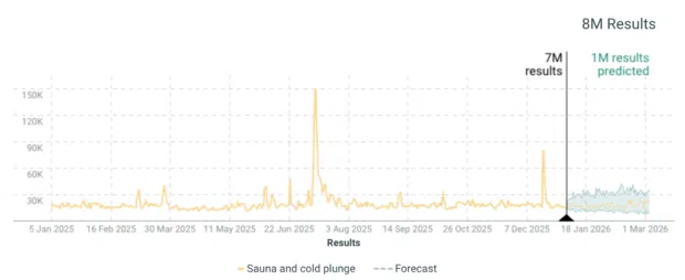 Sauna and cold plunge Talkwalker data