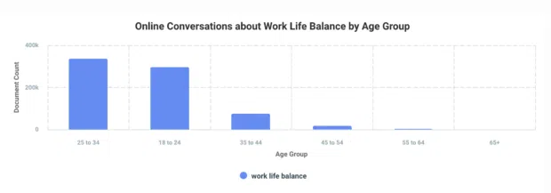 Online conversations about work life balance by age group