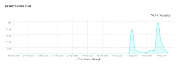 Mentions of The Life of a Showgirl over time, January 1, 2025, to October 20, 2025, 1% sample; Talkwalker Social Listening