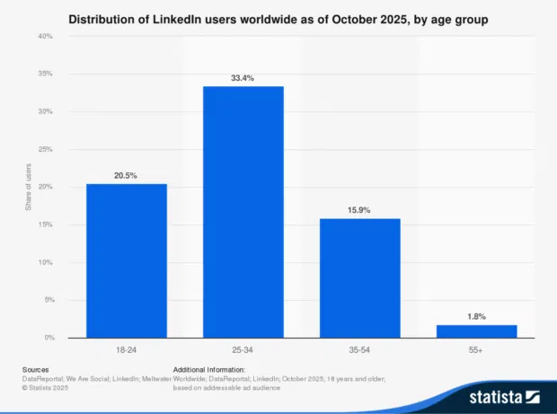 LinkedIn age demographics