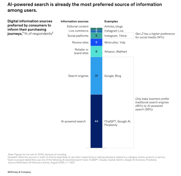 Bar chart showing that AI-powered search is a preferred source of information