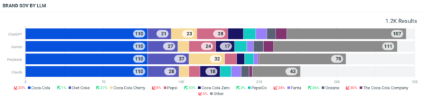 Brand SOV by LLM from Talkwalker