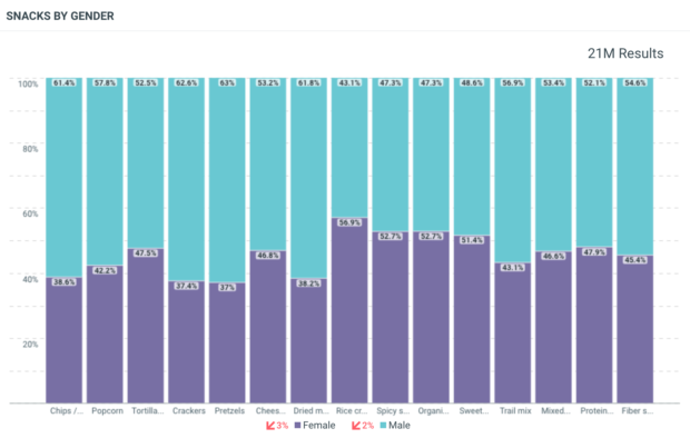Stacked bar chart titled "Snacks by Gender" showing the male/female breakdown of social media posts across 15 snack categories, based on 21 million results. Men dominate most categories; rice crackers is the only category where women post the majority (56.9%).