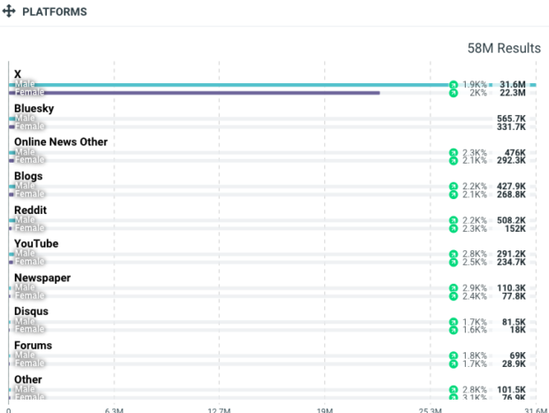 Horizontal bar chart titled "Platforms" showing male and female posting volume across social platforms including X, Bluesky, Reddit, YouTube, and others, based on 58 million results. X shows the highest overall volume, with men outposting women on most platforms.