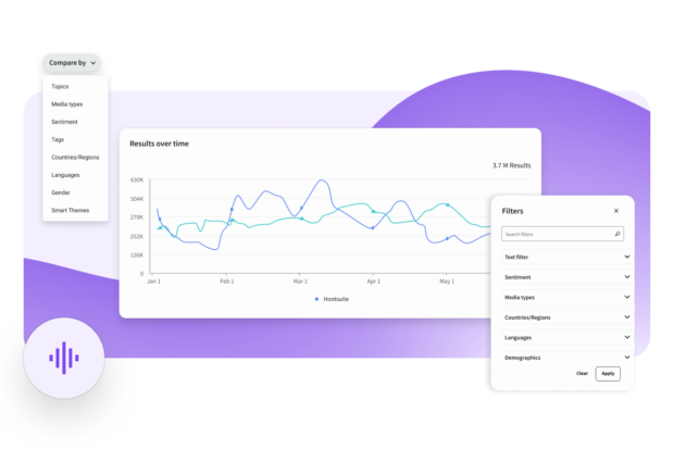 Hootsuite Lumen showing results over time and filters for text, sentiment, media, countries, languages, and demographics