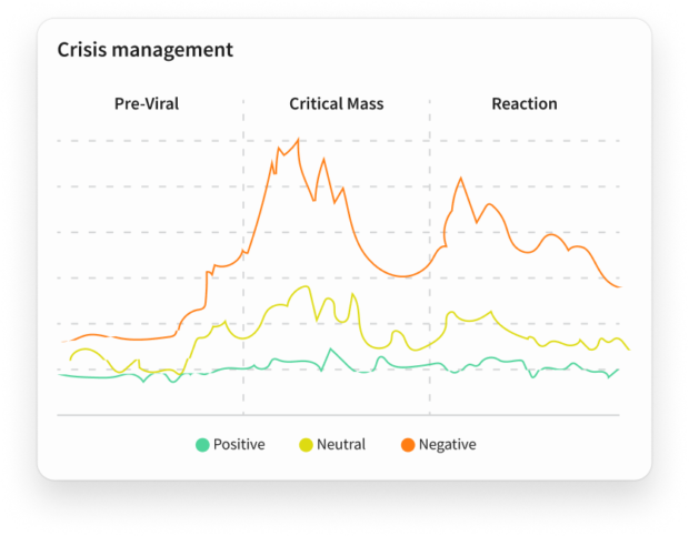 Sentiment analysis dashboard showing positive, neutral, and negative mentions over time