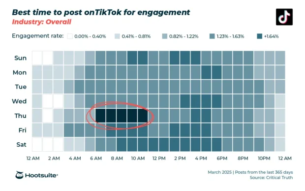 best time to post on tiktok hootsuite graph