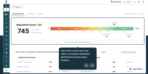 Reputation product shot - customer experience management platform that helps large organizations monitor reviews, surveys, and feedback across every location. It benchmarks performance against competitors and breaks insights down to the location level