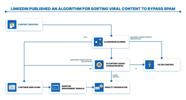 Mechanism for how LinkedIn sorts viral content
