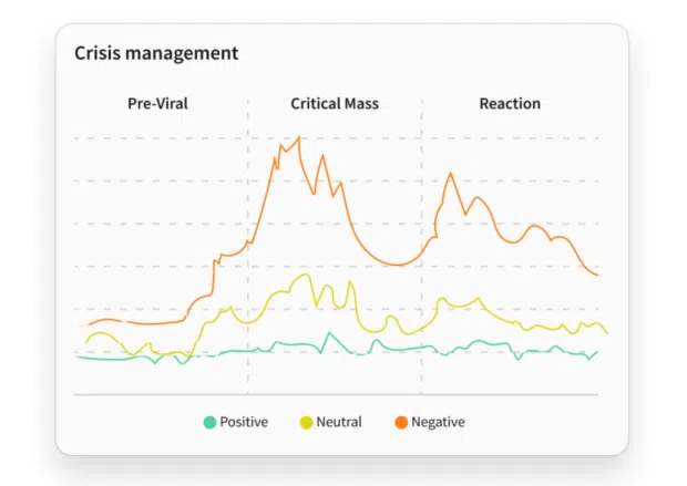 Crisis management chart tracking positive, neutral, and negative sentiment in Lumen