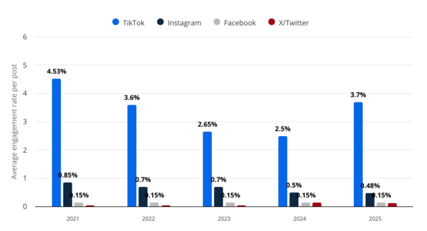 Bar chart showing the average engagement rate per post on TikTok, Instagram, Facebook, and X