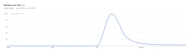 Google Trends chart showing a sharp spike and gradual decline in search interest for "very demure, very mindful"