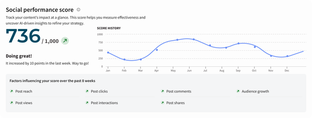 Personalized social score with recommendations for improvement in Hootsuite
