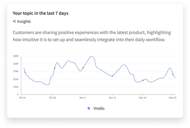 Social listening chart in Lumen showing topic insights and conversation volume over time