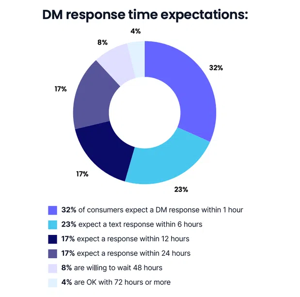 Chart showing how quickly consumers expect brands to respond to direct messages on social media