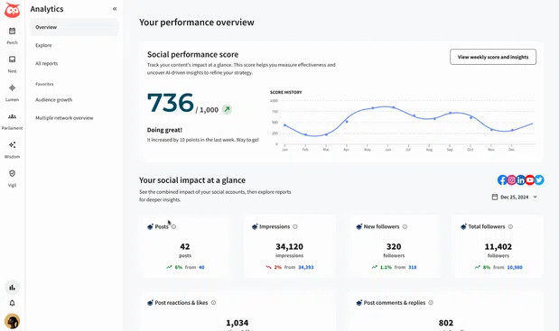 Perch analytics dashboard showing social performance score