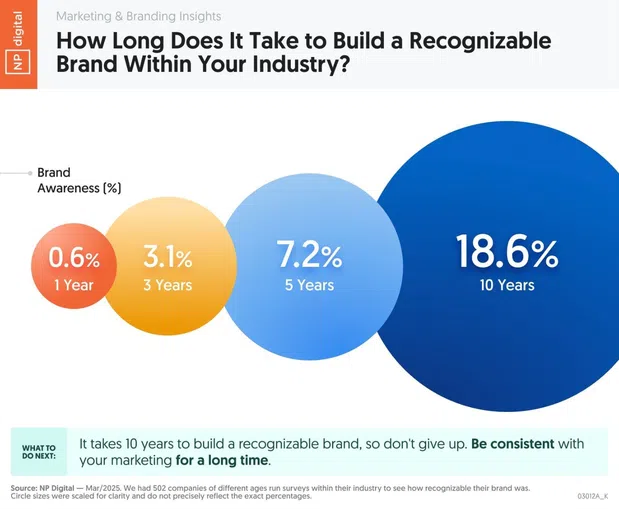 Report showing that brand awareness increases as brands mature