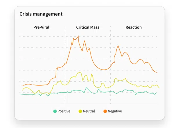 Crisis management chart in Lumen