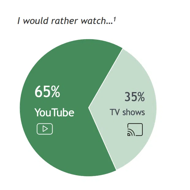 Chart showing 65% of Gen Alpha prefer YouTube to TV shows.