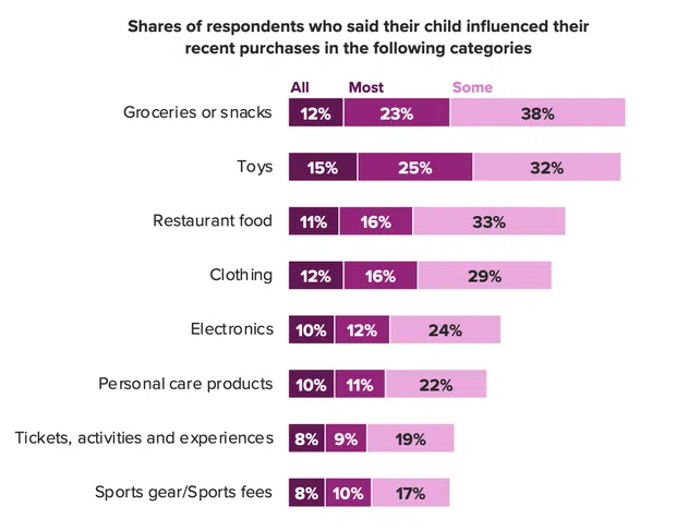 Chart showing Gen Alpha’s influence on household purchases by category