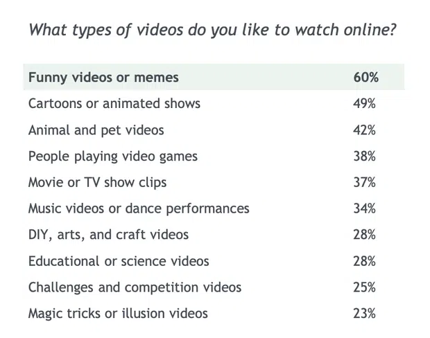 Chart showing the types of online videos Gen Alpha likes to watch