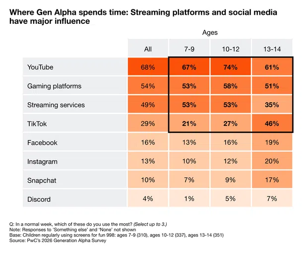 Chart comparing Gen Alpha’s use of streaming, gaming, and social platforms.