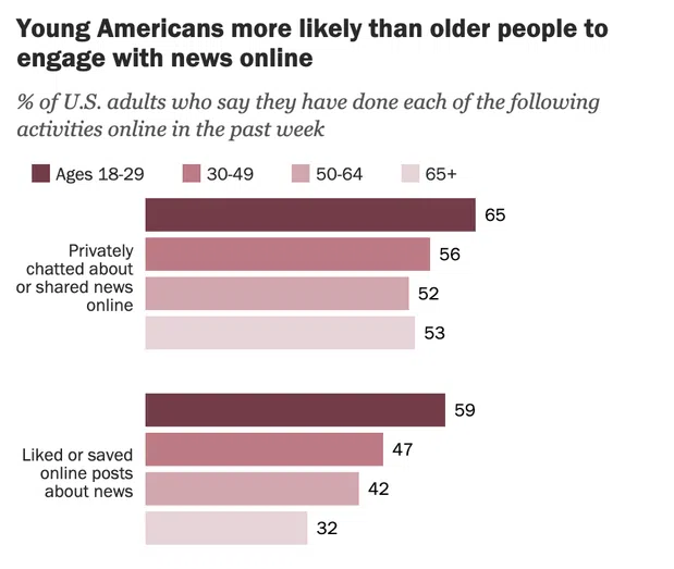 Chart comparing how different age groups engage with news online