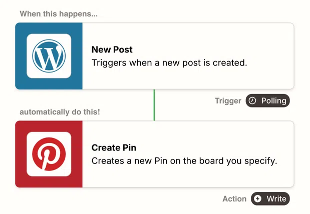 Zapier workflow showing a new WordPress post triggering the creation of a Pinterest pin