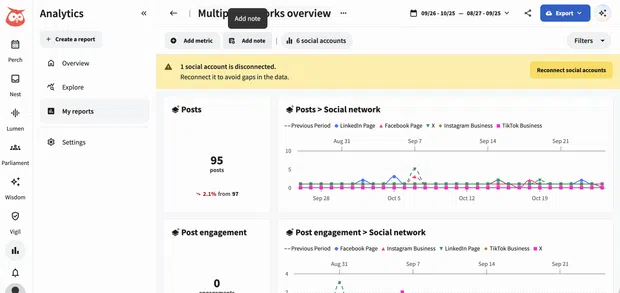 Analytics content and engagement performance dashboard