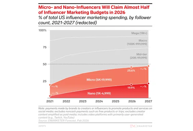 Chart showing a breakdown of influencer marketing budgets in 2026