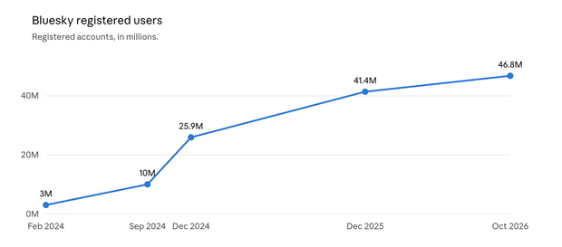 Chart showing Bluesky's growth in registered users, up to October 2026