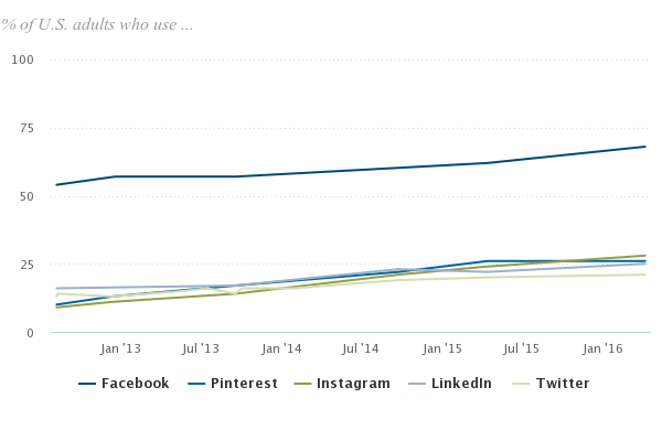 Facebook stats