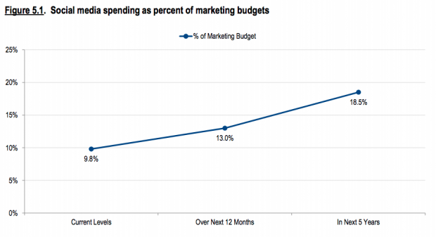 Social Media Spend
